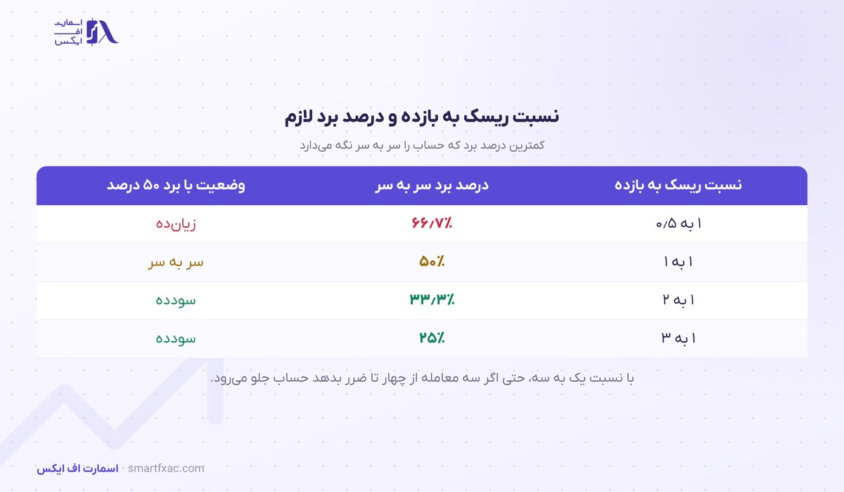 ماشینحساب سود و زیان 6 جدول نسبت ریسک به بازده و درصد برد لازم برای سر به سر شدن