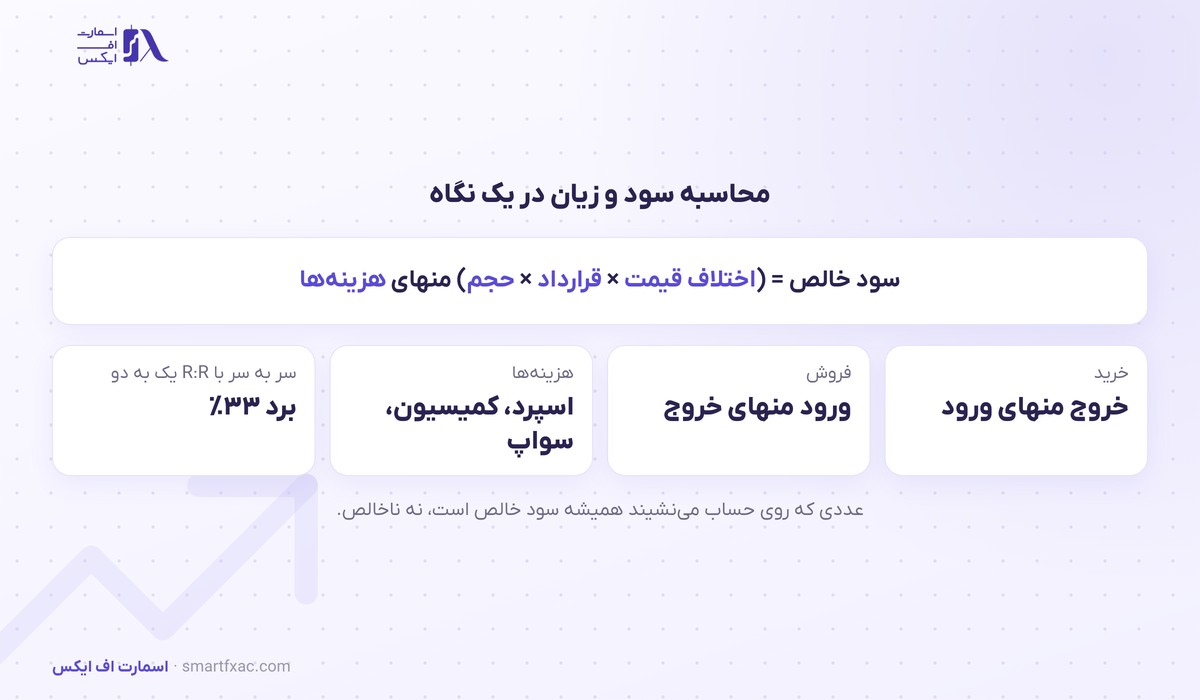 ماشینحساب سود و زیان 10 خلاصه فرمول و عددهای کلیدی محاسبه سود و زیان