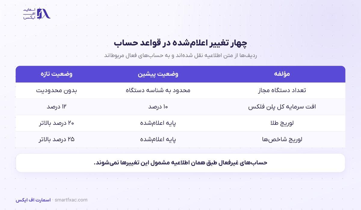 جدول چهار تغییر قواعد پراپکو شامل حذف محدودیت دستگاه