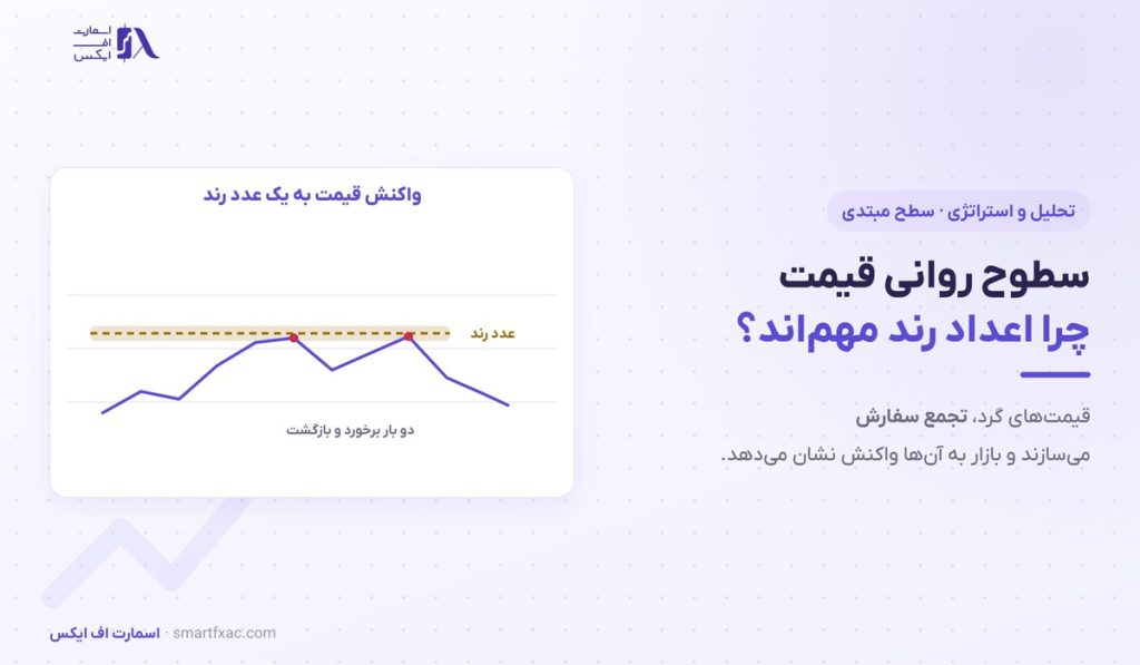 سطوح روانی قیمت | ۳ رفتار قیمت روی اعداد رند