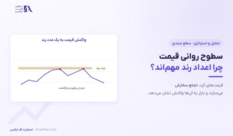 سطوح روانی قیمت | ۳ رفتار قیمت روی اعداد رند