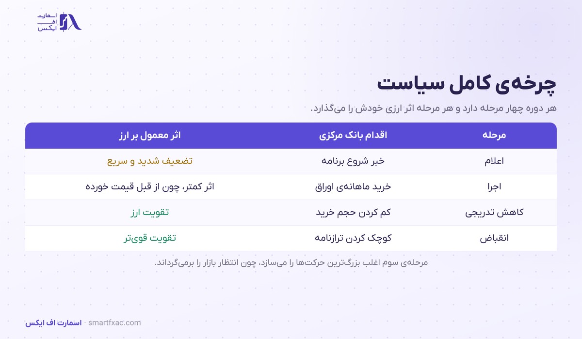 جدول چهار مرحله چرخه تسهیل کمی و اثر ارزی هرکدام