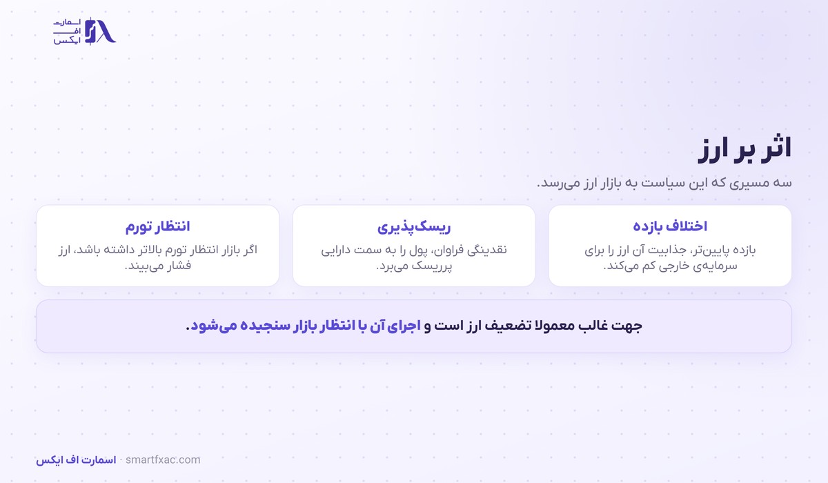 سه مسیر اثرگذاری تسهیل کمی بر بازار ارز
