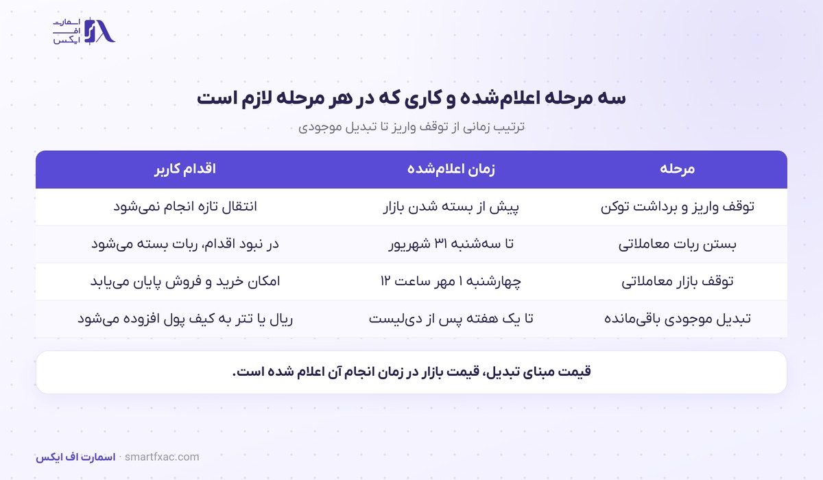 مراحل حذف توکن اسپیس ایکس و تبدیل خودکار موجودی در رمزینکس