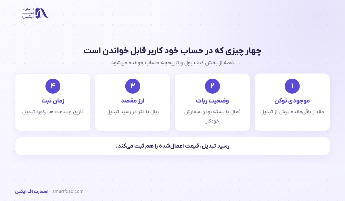 چهار داده قابل خواندن از حساب کاربر پس از تبدیل خودکار موجودی