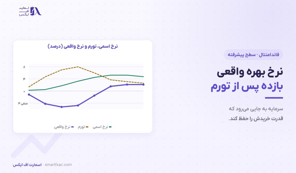 نرخ بهره واقعی چیست؟ | فرمول و ۴ اثر بر بازارها