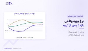 نرخ بهره واقعی چیست؟ | فرمول و ۴ اثر بر بازارها