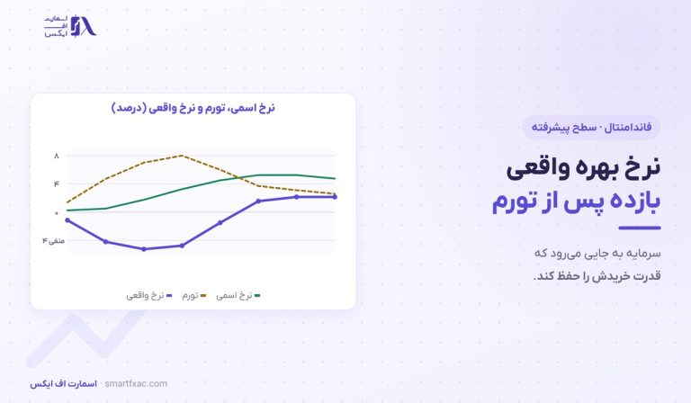 نرخ بهره واقعی چیست؟ | فرمول و ۴ اثر بر بازارها