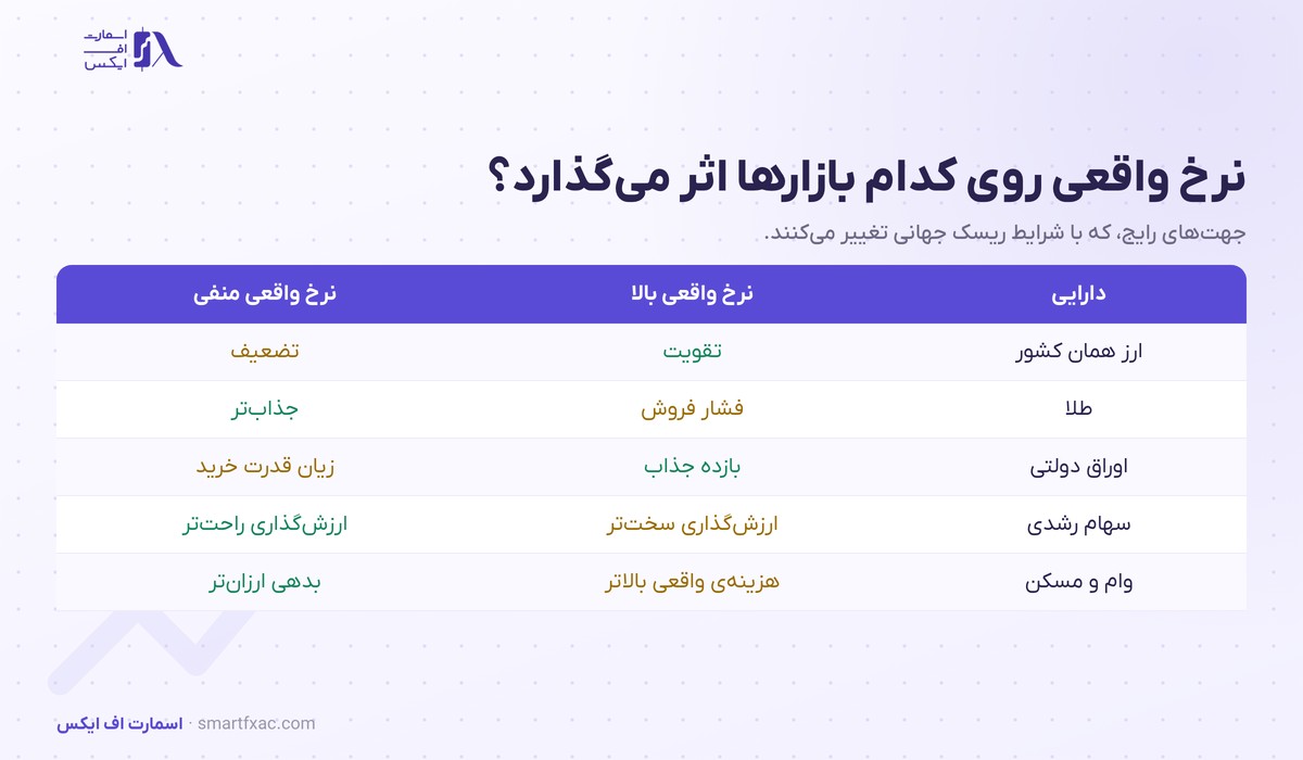 اثر نرخ بهره واقعی بالا و منفی روی ارز و طلا و اوراق و سهام