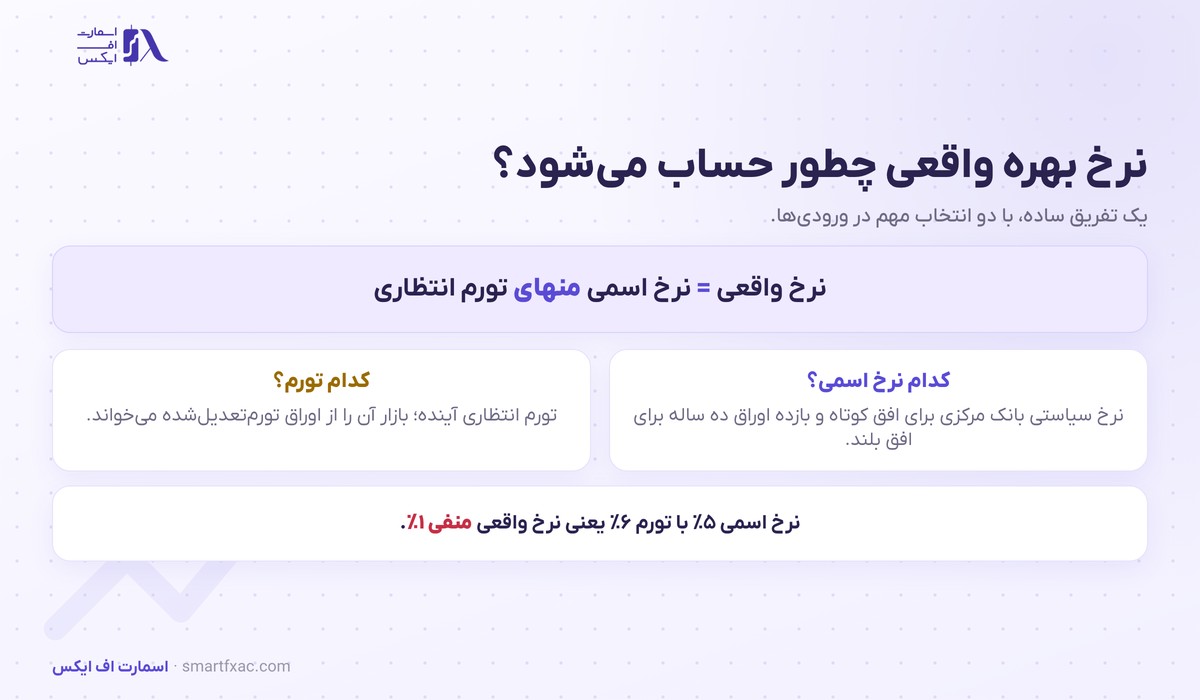فرمول نرخ بهره واقعی و انتخاب درست نرخ اسمی و تورم انتظاری