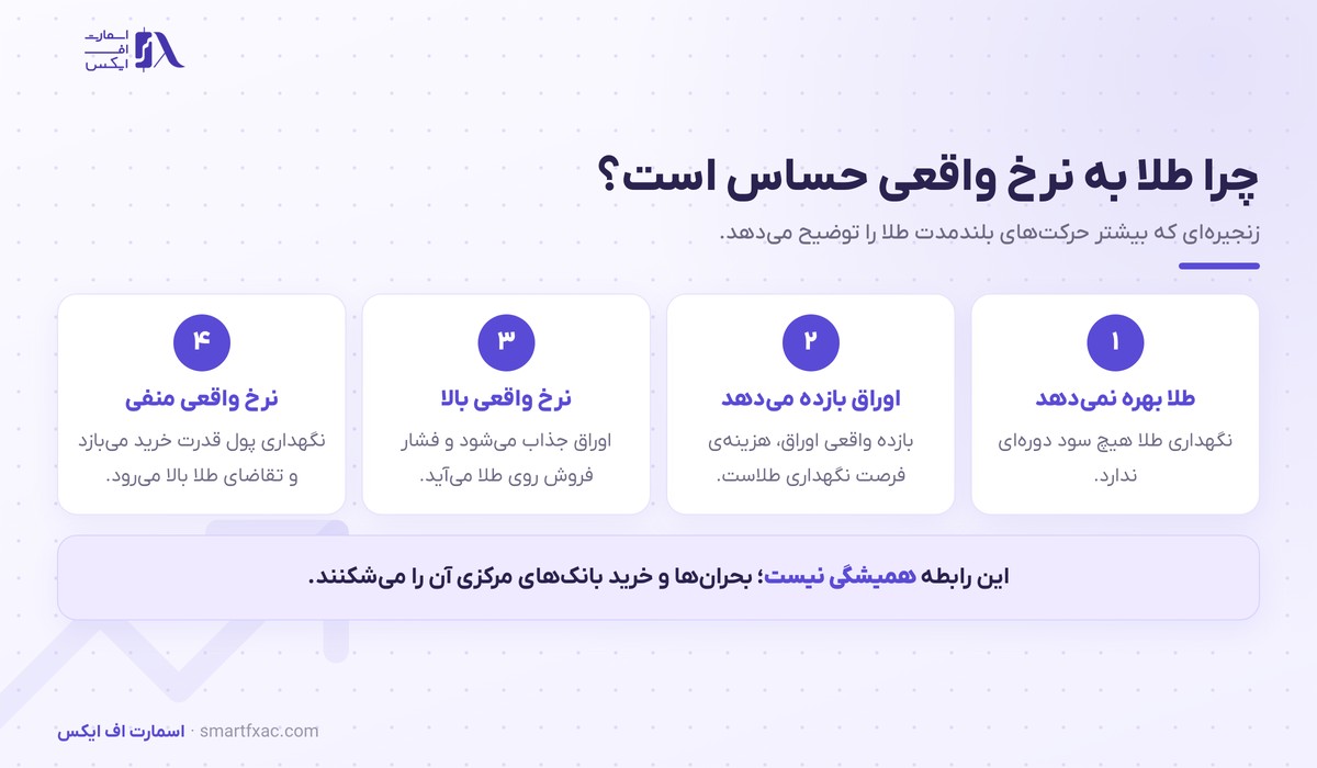 زنجیره اثر نرخ بهره واقعی بر تقاضای طلا در چهار مرحله