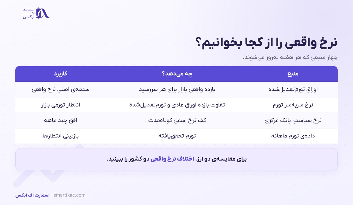 چهار منبع خواندن نرخ بهره واقعی و انتظار تورمی بازار