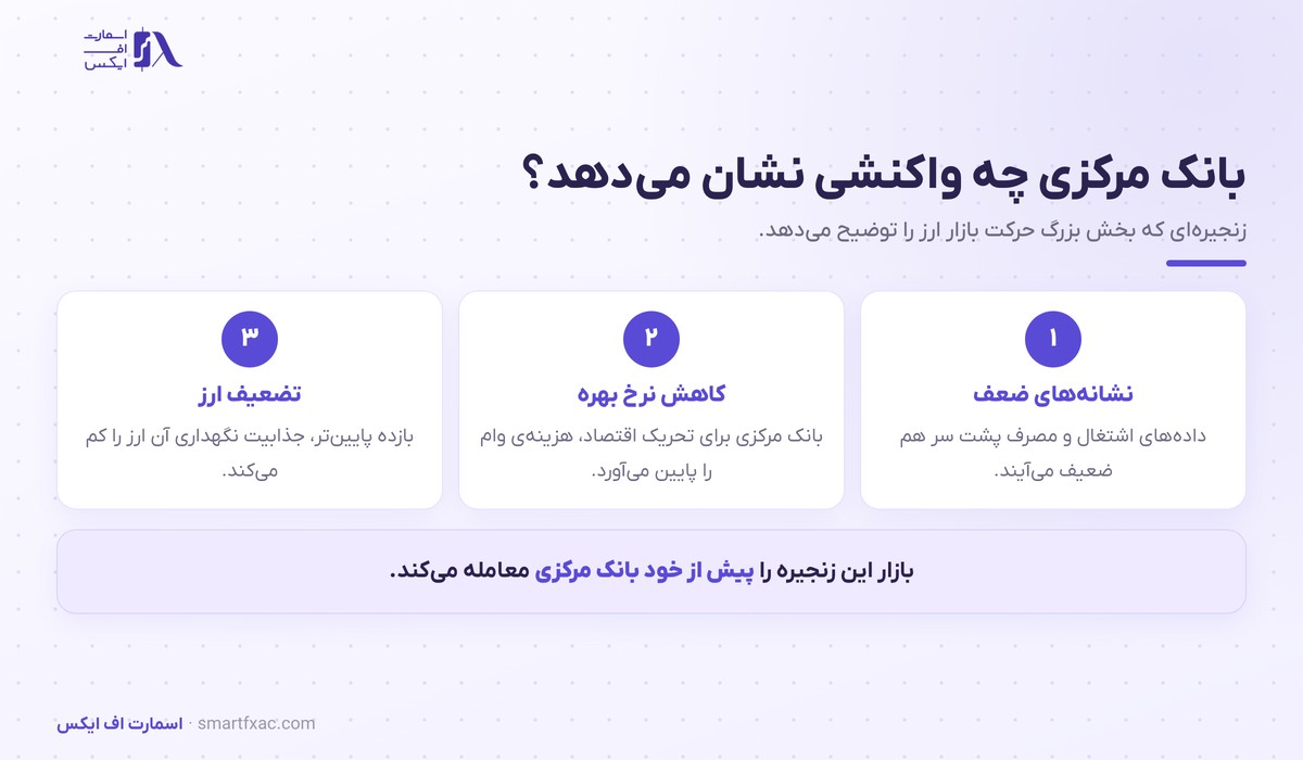 رکود اقتصادی چیست؟ | ۶ نشانه هشدار و واکنش بازارها 5 زنجیره واکنش بانک مرکزی به رکود اقتصادی و اثر آن بر ارز