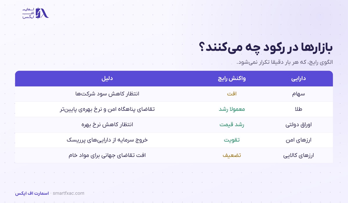 رکود اقتصادی چیست؟ | ۶ نشانه هشدار و واکنش بازارها 4 جدول واکنش رایج سهام، طلا، اوراق و ارزها در رکود اقتصادی