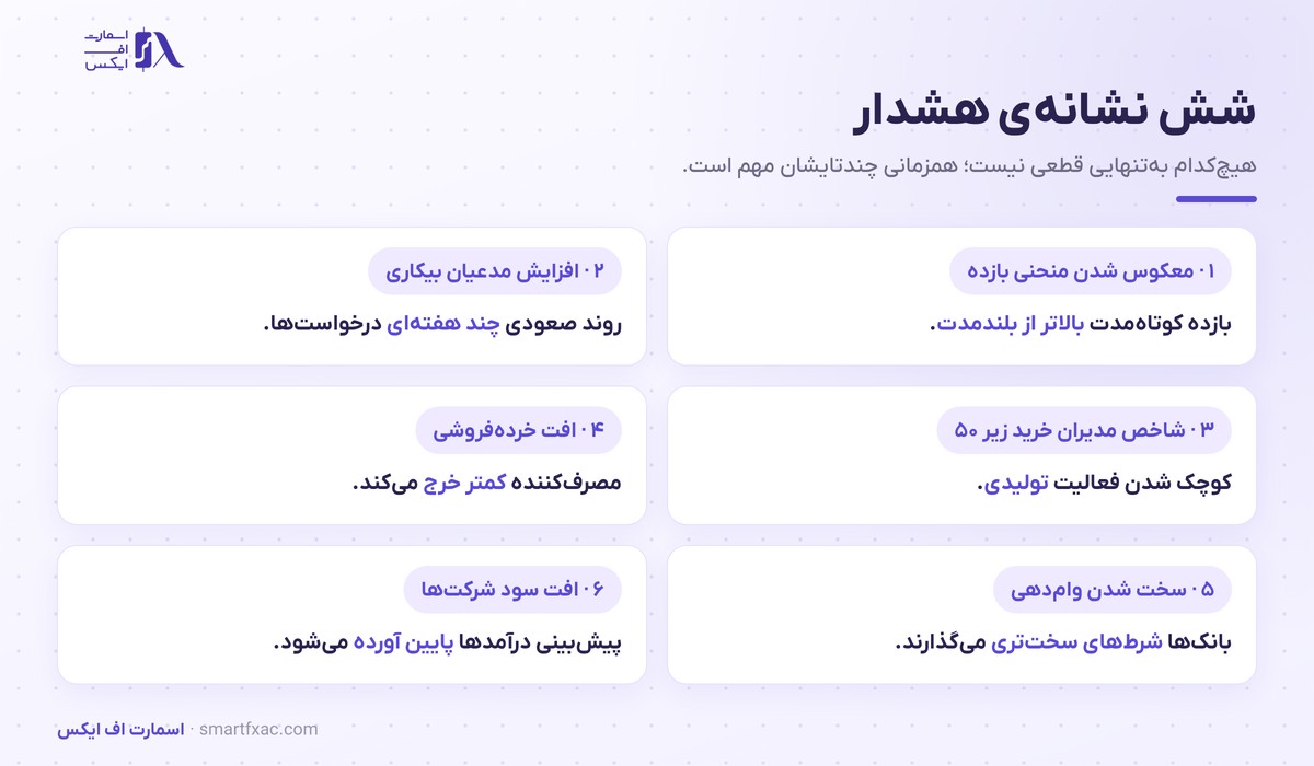 رکود اقتصادی چیست؟ | ۶ نشانه هشدار و واکنش بازارها 3 شش نشانه هشدار که پیش از رکود اقتصادی ظاهر میشوند