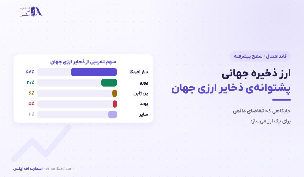 ارز ذخیره جهانی | ۳ نقش، ۴ شرط و اثرش بر دلار