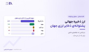 ارز ذخیره جهانی | ۳ نقش، ۴ شرط و اثرش بر دلار