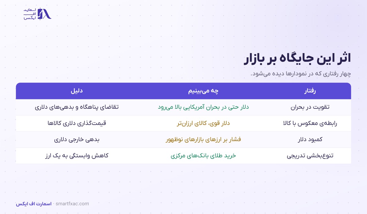 جدول چهار رفتار بازار ناشی از جایگاه ارز ذخیره جهانی