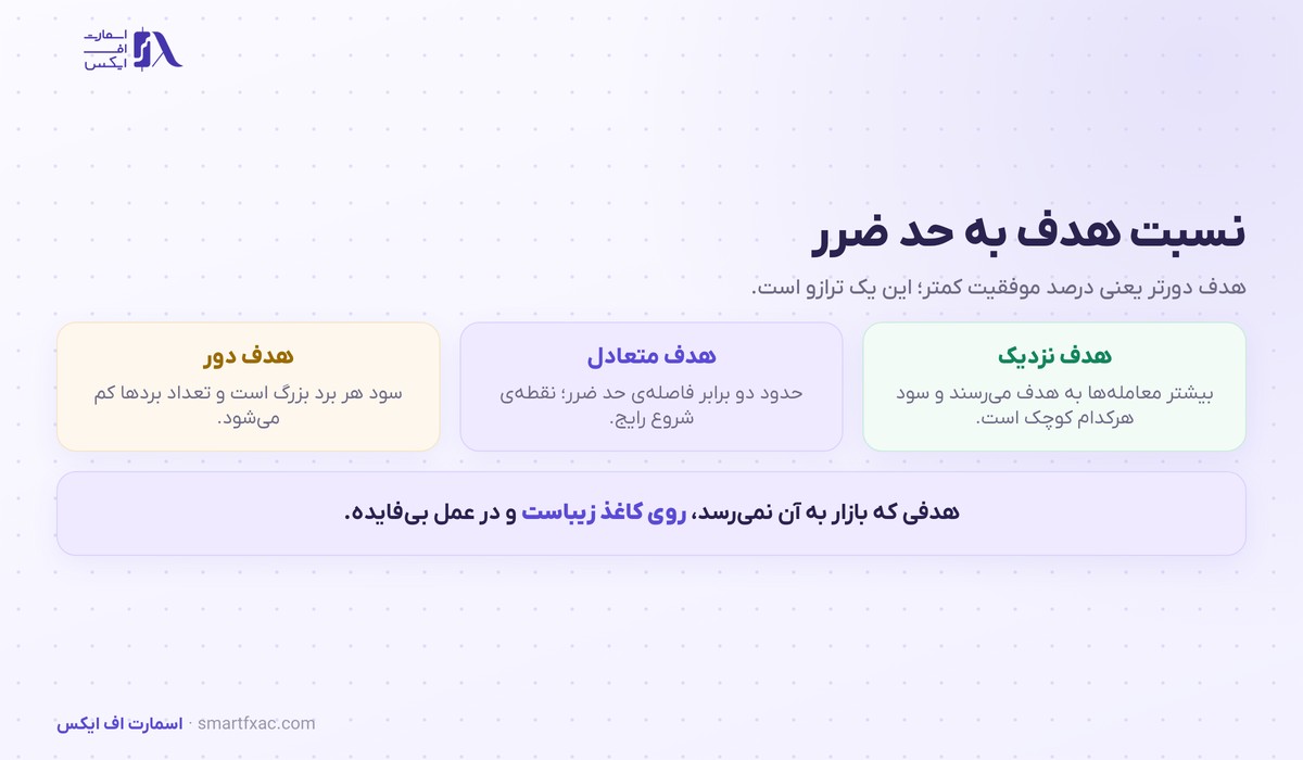 حد سود چیست؟ | ۴ روش تعیین هدف و ۶ اشتباه رایج 4 ترازوی هدف نزدیک و دور در حد سود