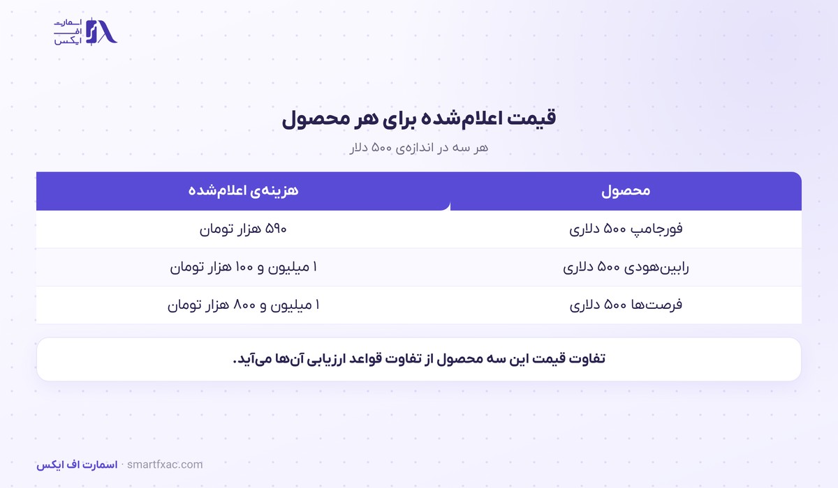 افزوده شدن چالش ۵۰۰ دلاری به سه محصول رابین سود 2 قیمت سه محصول در اندازهی چالش ۵۰۰ دلاری