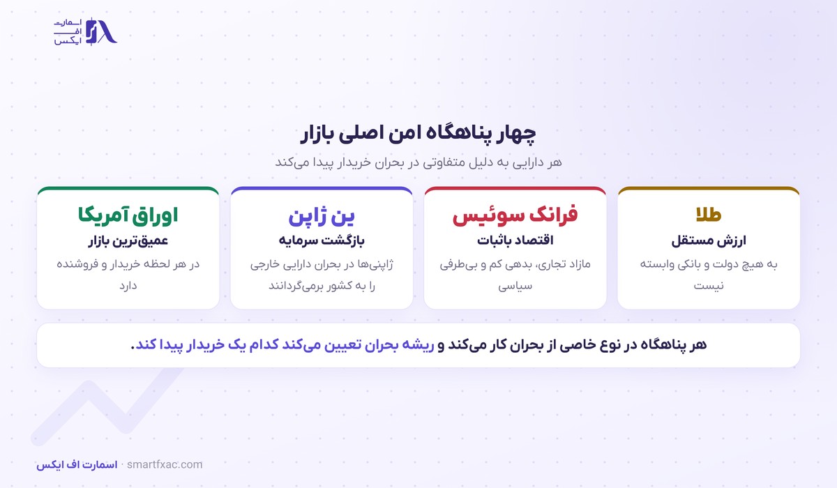 نفت از ۱۰۰ دلار گذشت و سرمایه دنبال امنیت رفت؛ پناهگاه امن در بازار یعنی چه 4 چهار پناهگاه امن اصلی بازارهای مالی