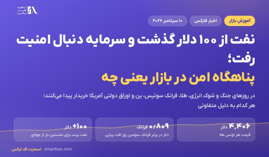 نفت از ۱۰۰ دلار گذشت و سرمایه دنبال امنیت رفت؛ پناهگاه امن در بازار یعنی چه