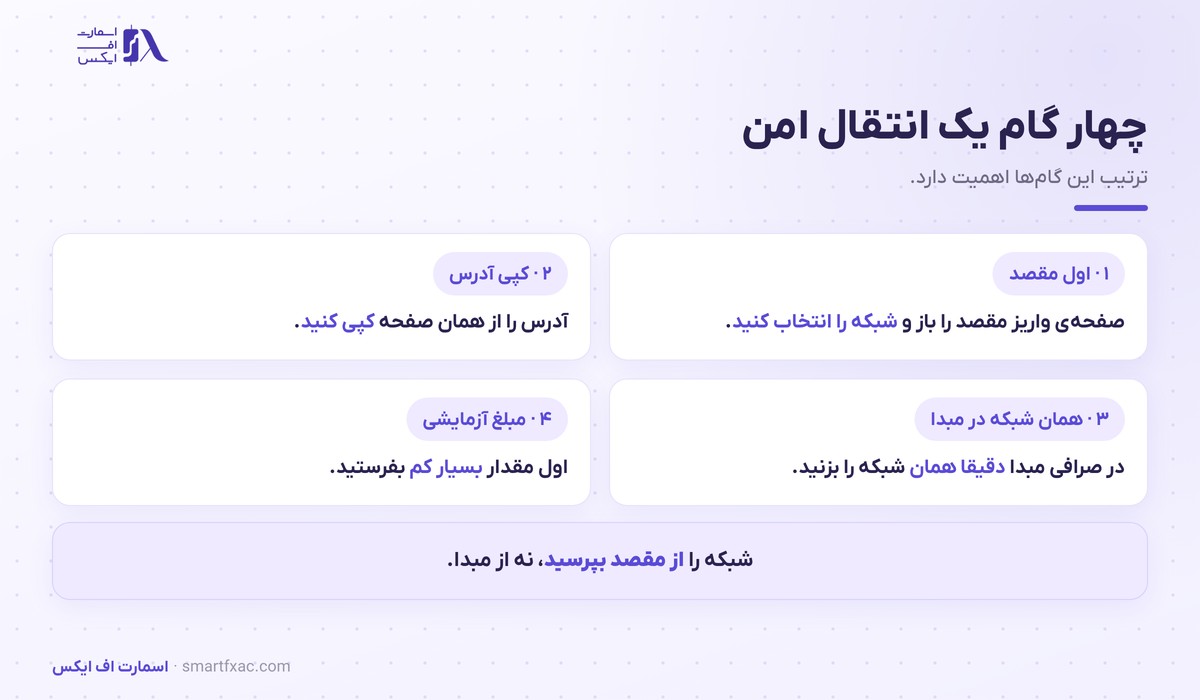 شبکه انتقال چیست؟ | ۴ گام انتقال امن و ۶ اشتباه رایج 4 چهار گام انتخاب درست شبکه انتقال