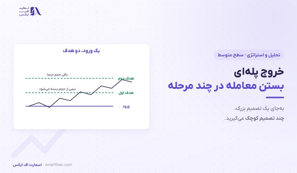 خروج پلهای | ۳ الگوی تقسیم حجم و ۶ اشتباه رایج 1 خروج پلهای | ۳ الگوی تقسیم حجم و ۶ اشتباه رایج