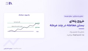 خروج پله‌ای | ۳ الگوی تقسیم حجم و ۶ اشتباه رایج
