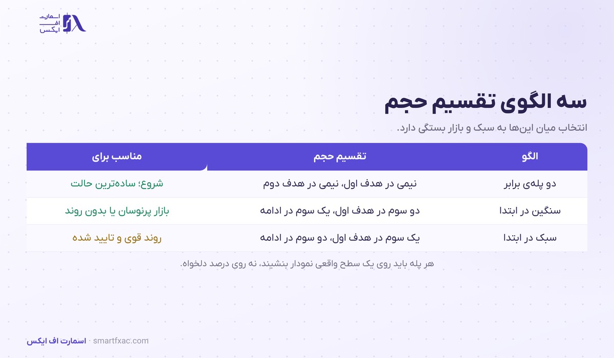 خروج پلهای | ۳ الگوی تقسیم حجم و ۶ اشتباه رایج 4 جدول سه الگوی تقسیم حجم در خروج پلهای