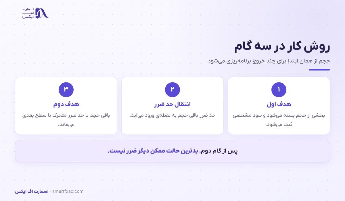 خروج پلهای | ۳ الگوی تقسیم حجم و ۶ اشتباه رایج 2 سه گام اجرای خروج پلهای از یک معامله