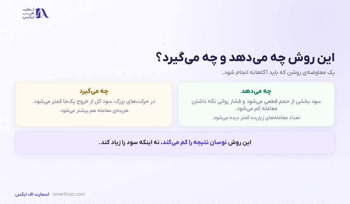 خروج پلهای | ۳ الگوی تقسیم حجم و ۶ اشتباه رایج 3 مزیت و هزینه خروج پلهای در یک معامله