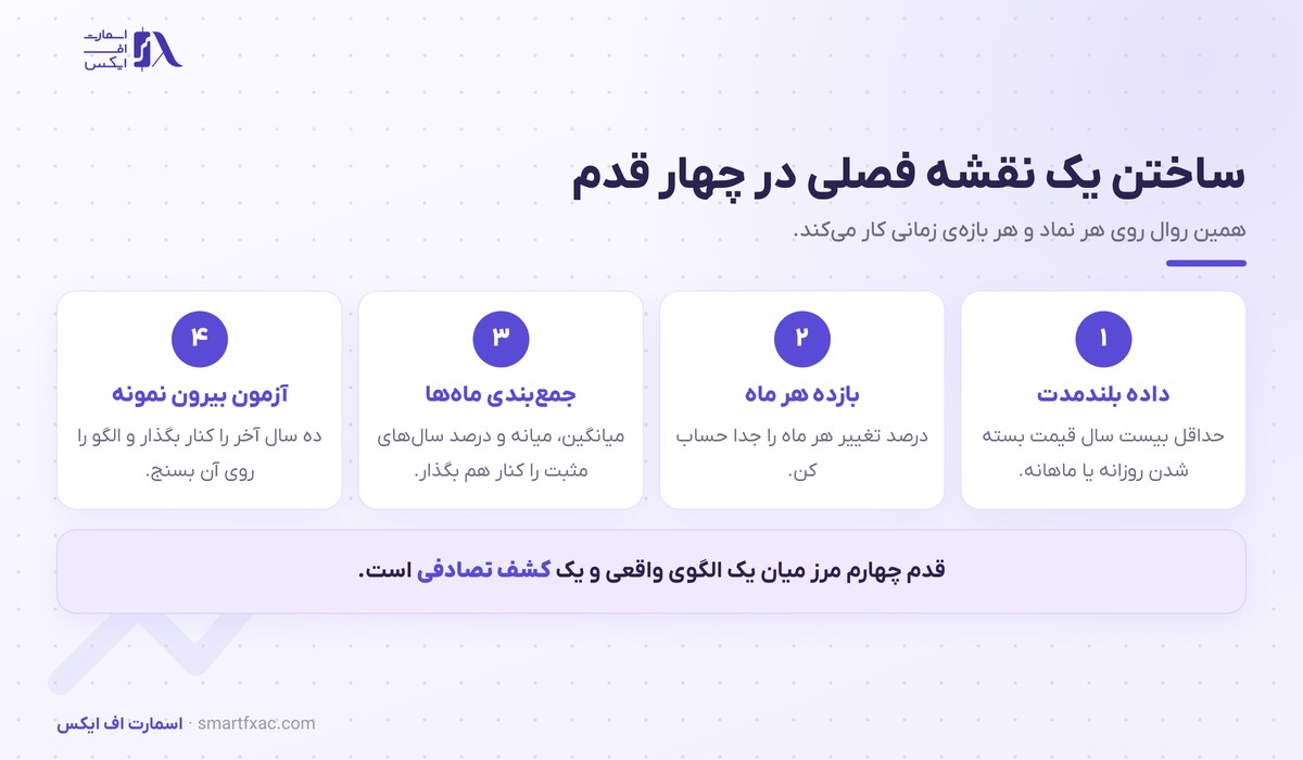 تحلیل فصلی بازار چیست؟ | ۴ قدم ساخت نقشه و ۶ اشتباه رایج 3 چهار قدم ساخت نقشه فصلی از جمعآوری داده تا آزمون بیرون نمونه