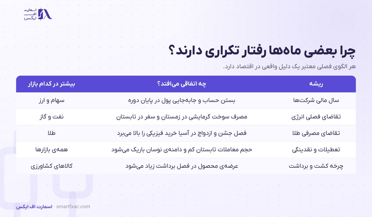 تحلیل فصلی بازار چیست؟ | ۴ قدم ساخت نقشه و ۶ اشتباه رایج 4 ریشههای واقعی الگوهای فصلی در بازارهای مالی و کالایی