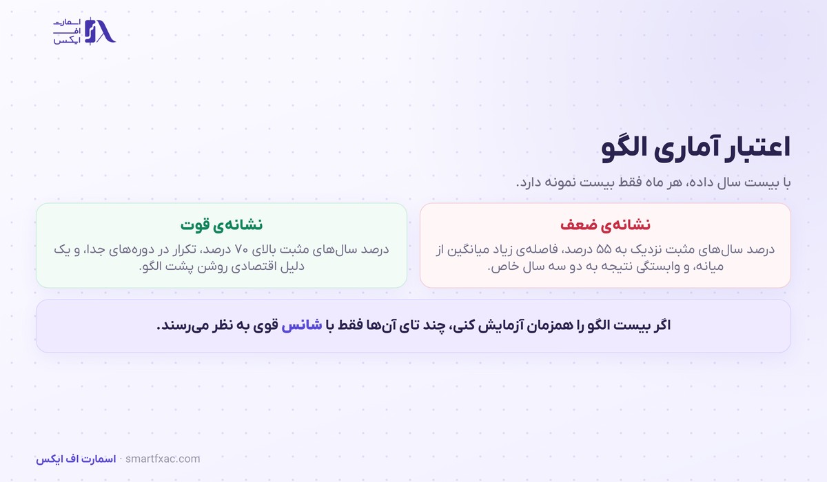 تحلیل فصلی بازار چیست؟ | ۴ قدم ساخت نقشه و ۶ اشتباه رایج 5 نشانههای قوت و ضعف یک الگوی فصلی از نظر آماری