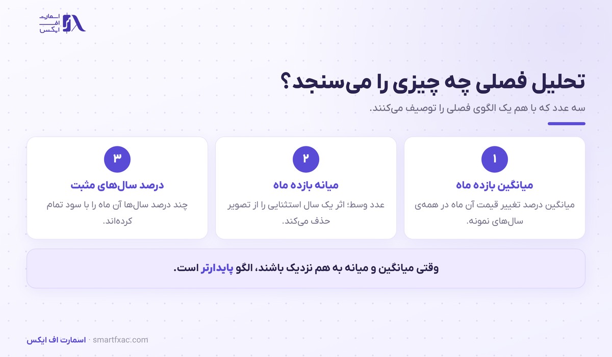 تحلیل فصلی بازار چیست؟ | ۴ قدم ساخت نقشه و ۶ اشتباه رایج 2 سه عدد اصلی در تحلیل فصلی: میانگین، میانه و درصد سالهای مثبت