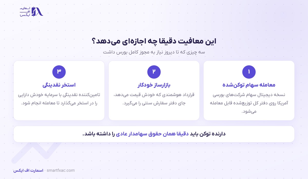 معافیت نوآوری صادر شد؛ سهام آمریکایی روی بلاکچین اجازه معامله گرفت 4 معافیت نوآوری چه اجازهای به معامله سهام توکنشده میدهد