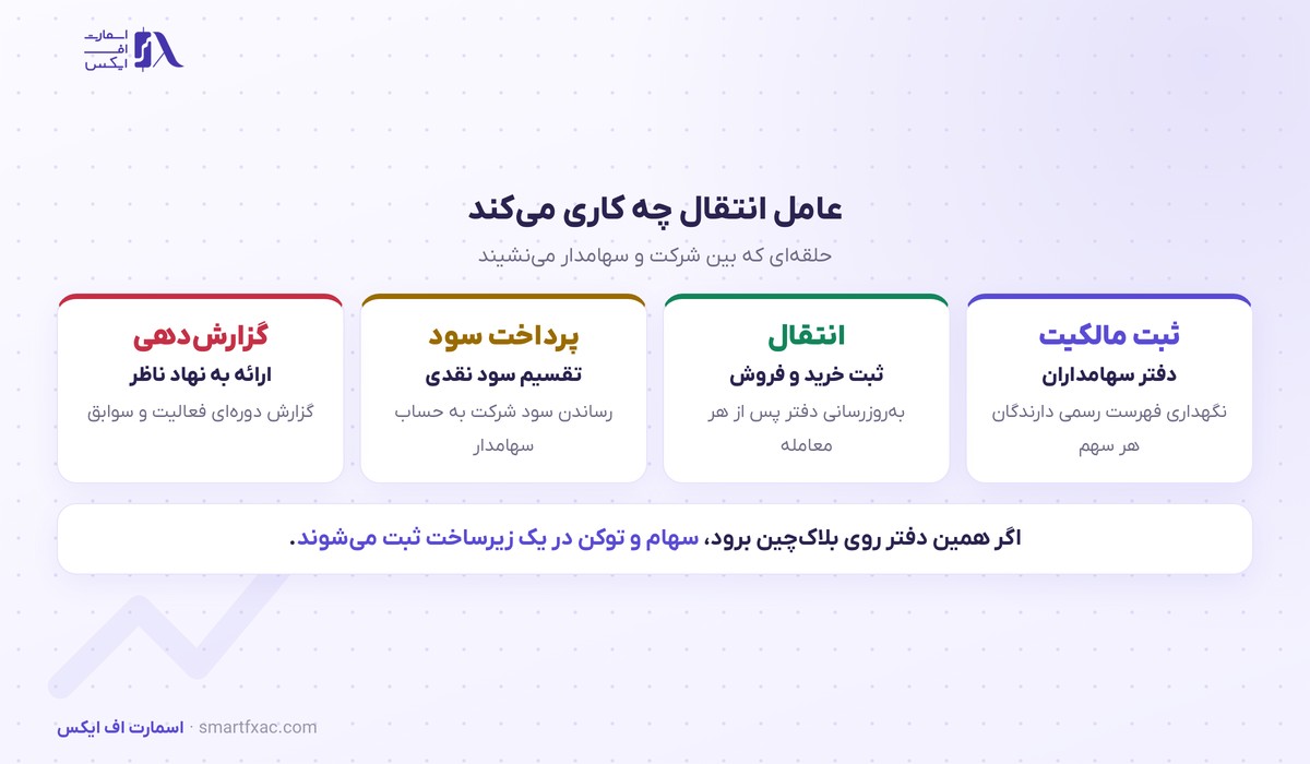 وظایف عامل انتقال در بازار سهام آمریکا