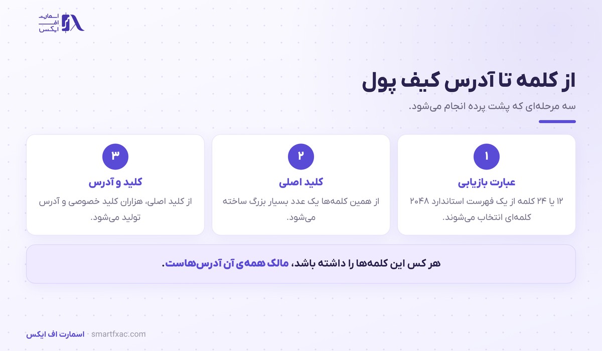 مسیر ساخت کلید خصوصی و آدرس کیف پول از روی عبارت بازیابی در سه مرحله