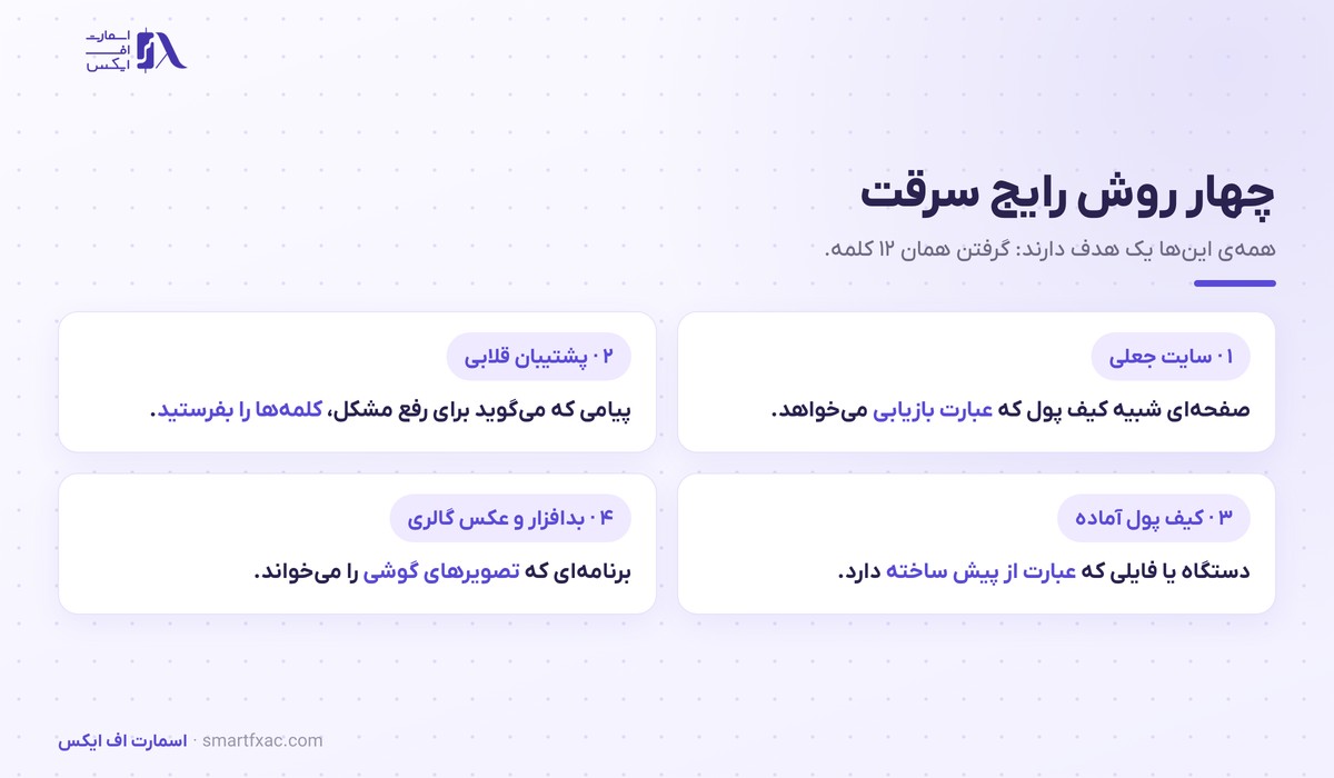 چهار روش رایج سرقت عبارت بازیابی شامل سایت جعلی و پشتیبان قلابی و کیف پول آماده