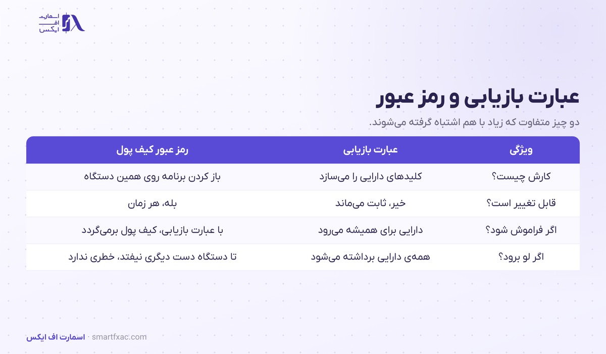 مقایسه عبارت بازیابی با رمز عبور کیف پول در چهار ویژگی