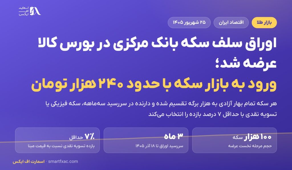اوراق سلف سکه بانک مرکزی در بورس کالا عرضه شد؛ ورود به بازار سکه با حدود ۲۴۰ هزار تومان 1 اوراق سلف سکه بانک مرکزی در بورس کالا عرضه شد؛ ورود به بازار سکه با حدود ۲۴۰ هزار تومان