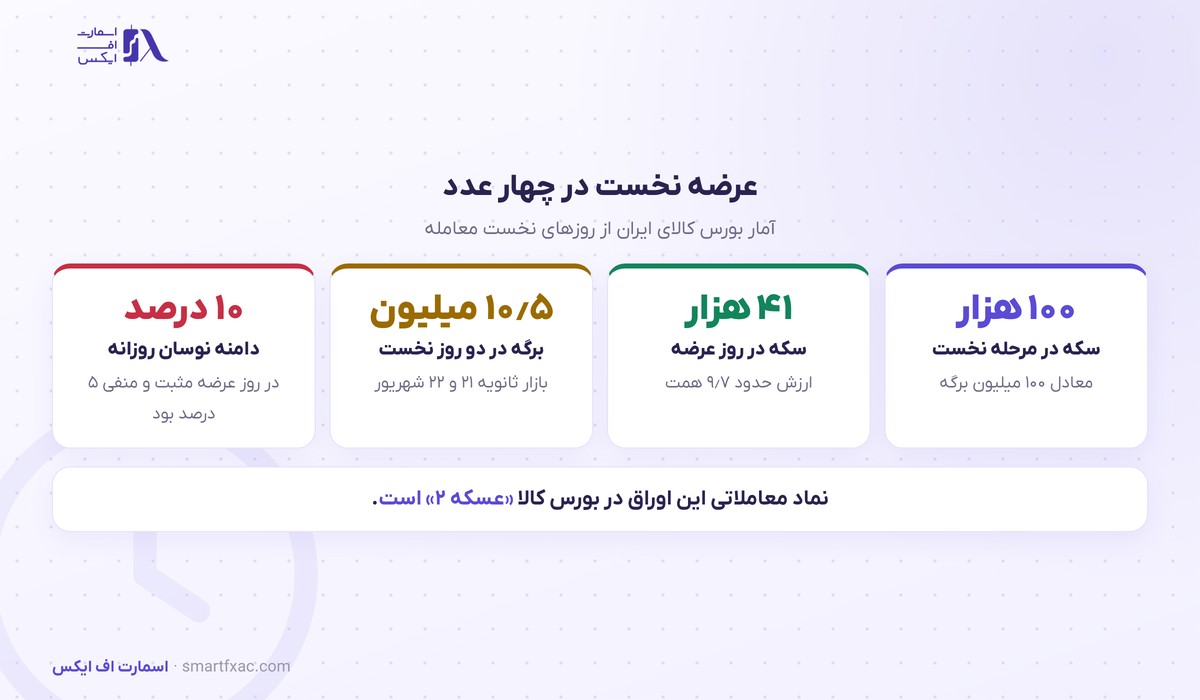 اوراق سلف سکه بانک مرکزی در بورس کالا عرضه شد؛ ورود به بازار سکه با حدود ۲۴۰ هزار تومان 3 آمار عرضه نخست اوراق سلف سکه در بورس کالا