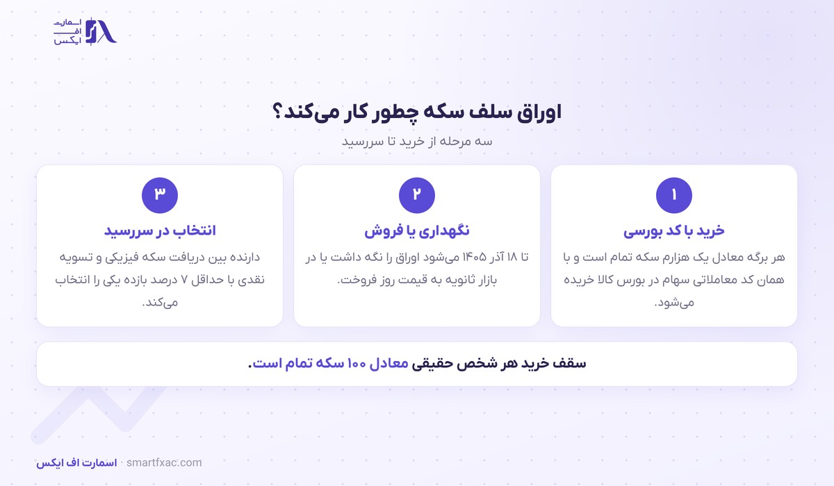 اوراق سلف سکه بانک مرکزی در بورس کالا عرضه شد؛ ورود به بازار سکه با حدود ۲۴۰ هزار تومان 2 سه مرحله خرید و تسویه اوراق سلف سکه
