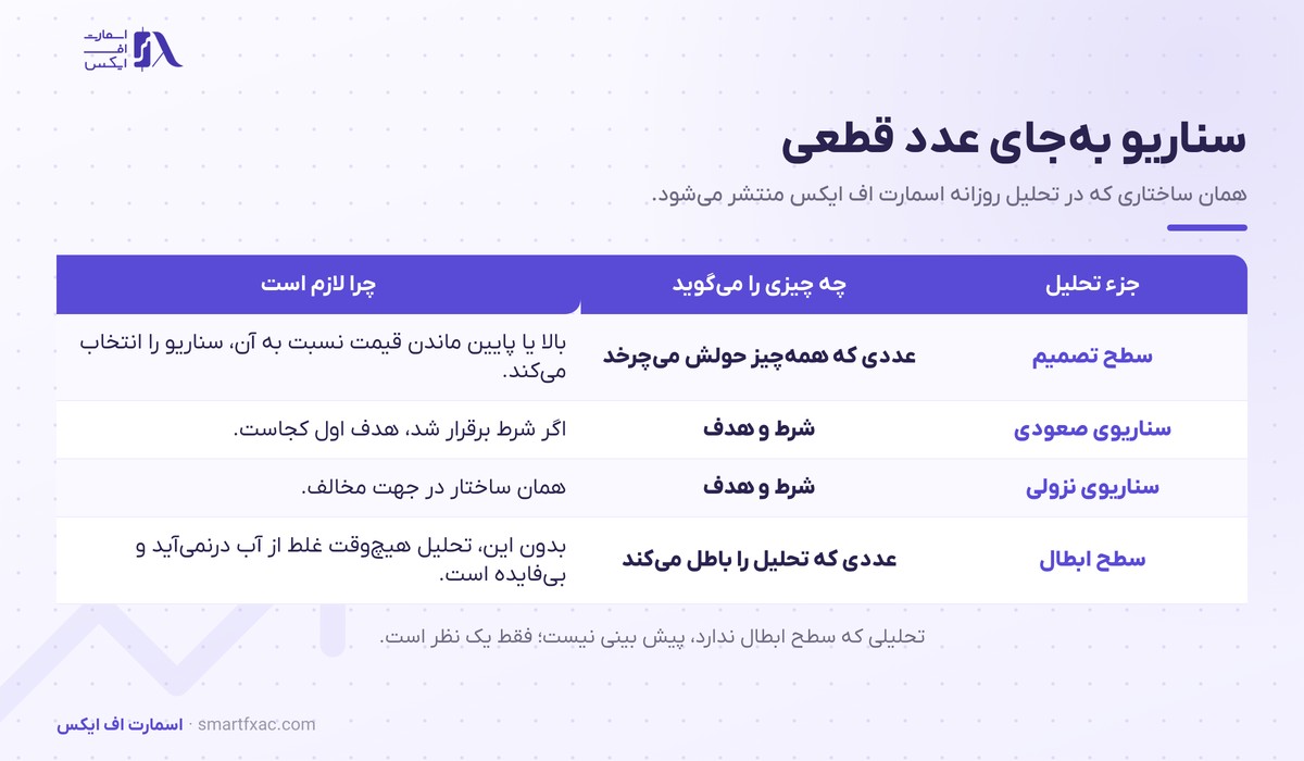 پیش بینی قیمت طلا فردا چطور انجام میشود؟ 3 ساختار سناریویی پیش بینی قیمت طلا شامل سطح تصمیم، سناریوی صعودی، سناریوی نزولی و سطح ابطال