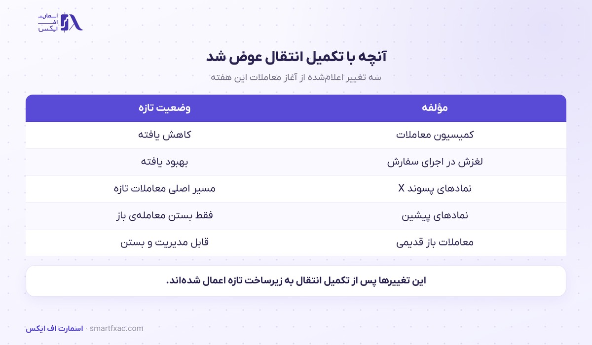 تغییرهای اعمال‌شده شامل بهبود لغزش و کاهش کمیسیون