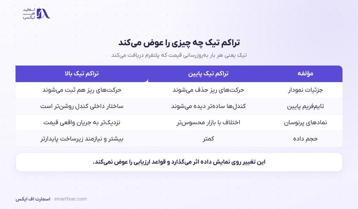 اثر فید قیمت متراکم‌تر بر نمایش نمودار