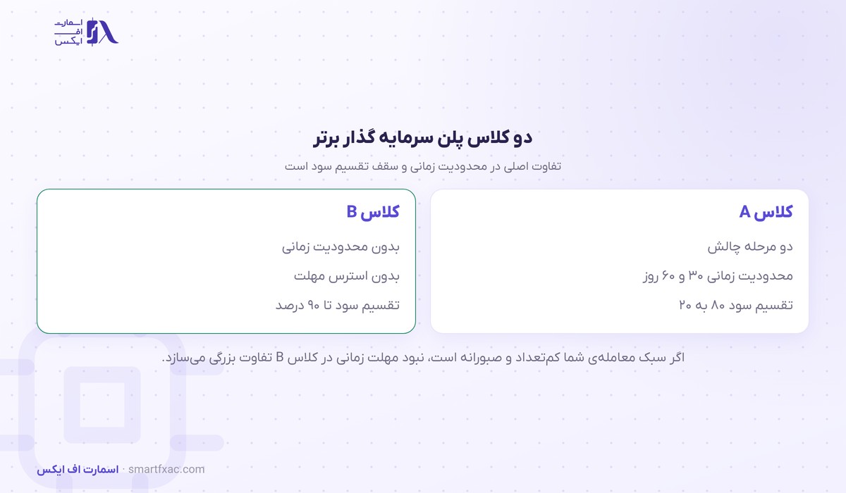 دو کلاس پلن پراپ فرم سرمایه گذار برتر و تفاوت تقسیم سود آن‌ها