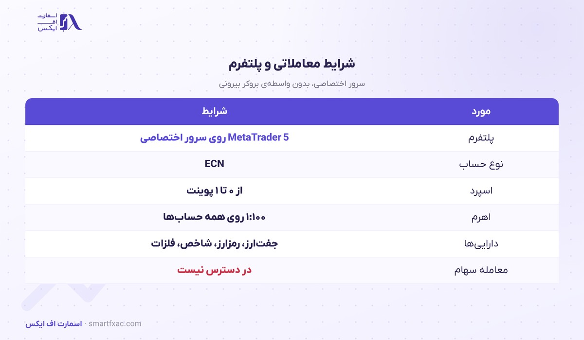 شرایط معاملاتی سرمایه گذار برتر روی سرور اختصاصی متاتریدر ۵