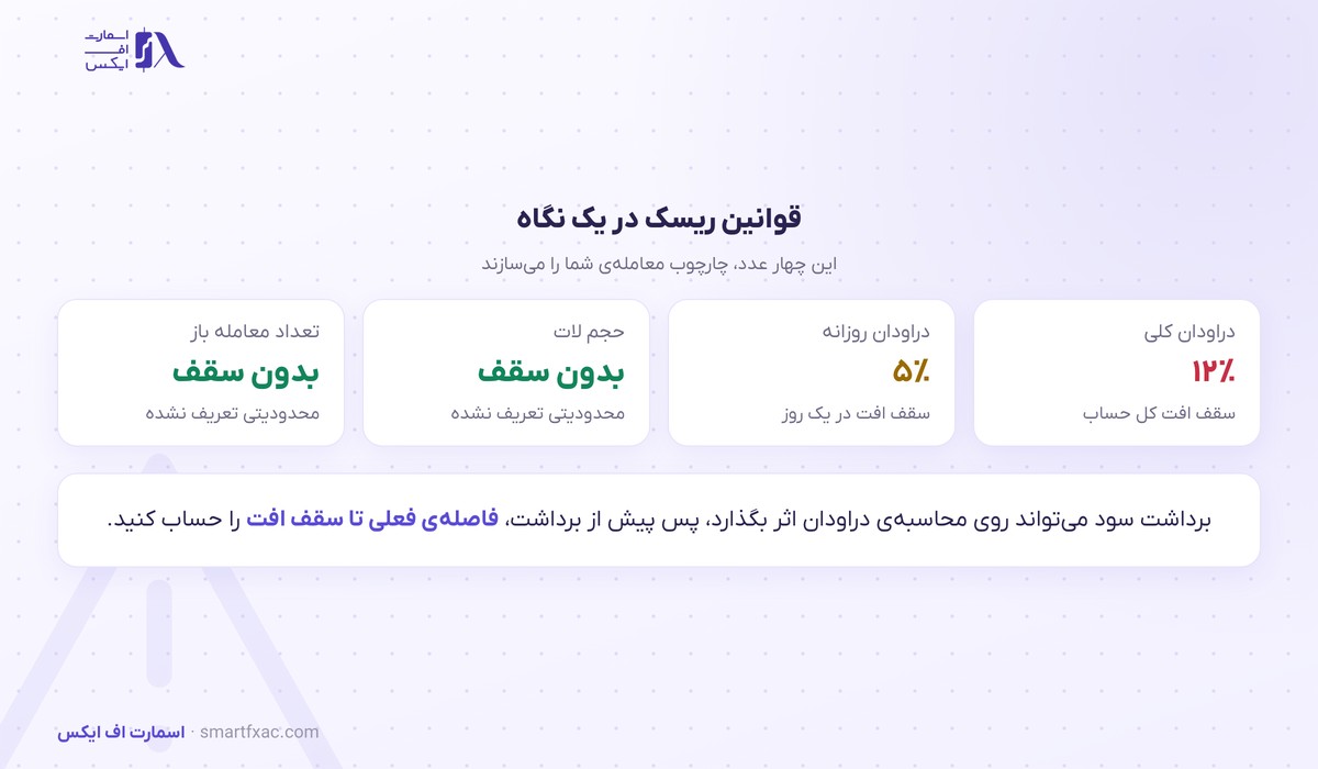 قوانین ریسک سرمایه گذار برتر شامل دراودان کلی و روزانه